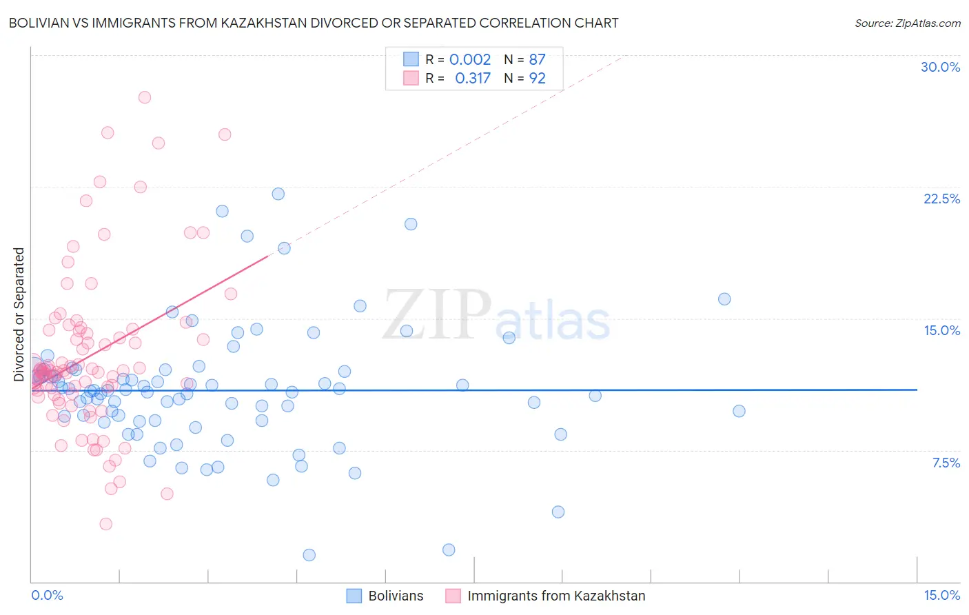 Bolivian vs Immigrants from Kazakhstan Divorced or Separated