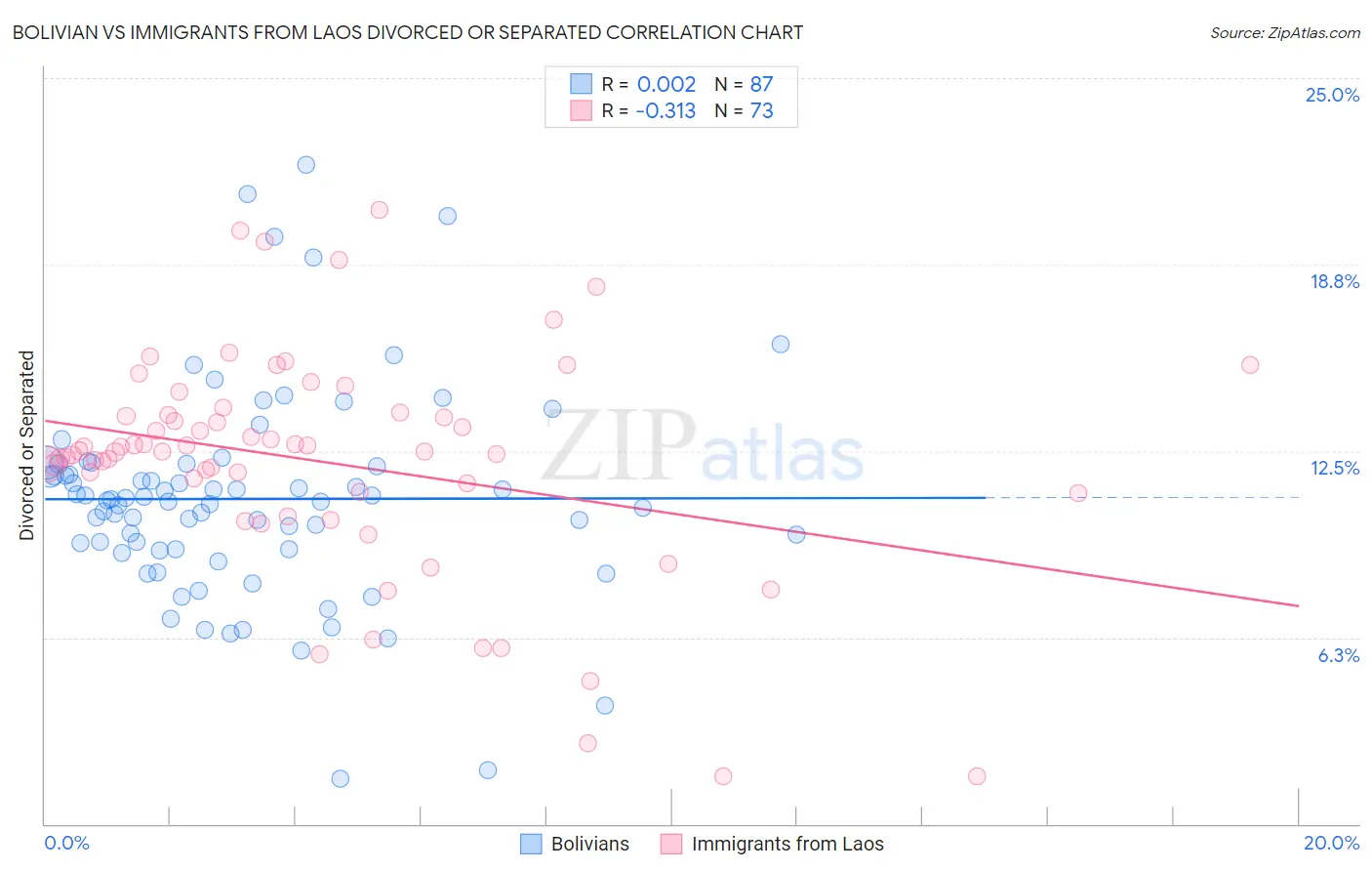 Bolivian vs Immigrants from Laos Divorced or Separated