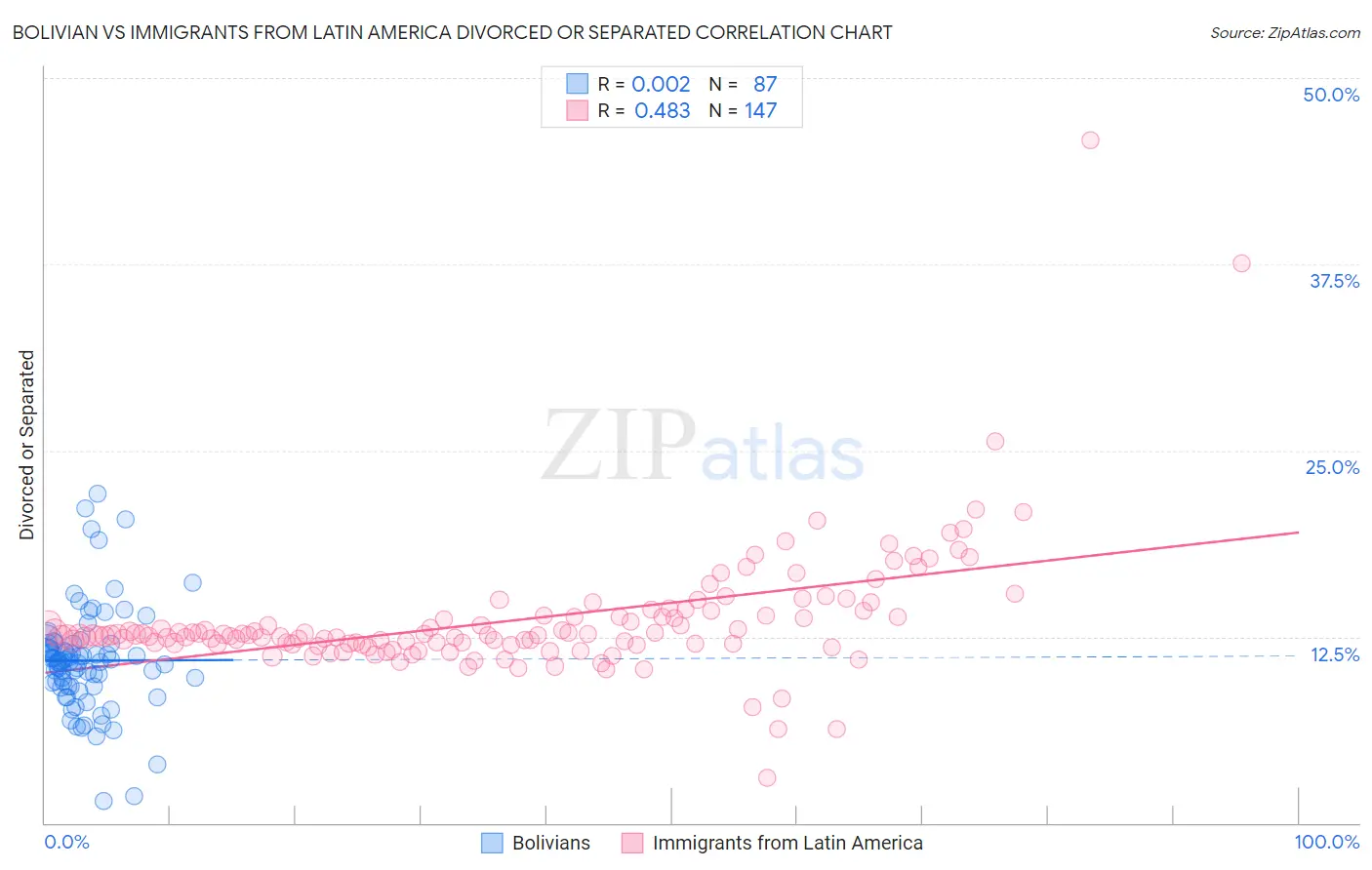 Bolivian vs Immigrants from Latin America Divorced or Separated