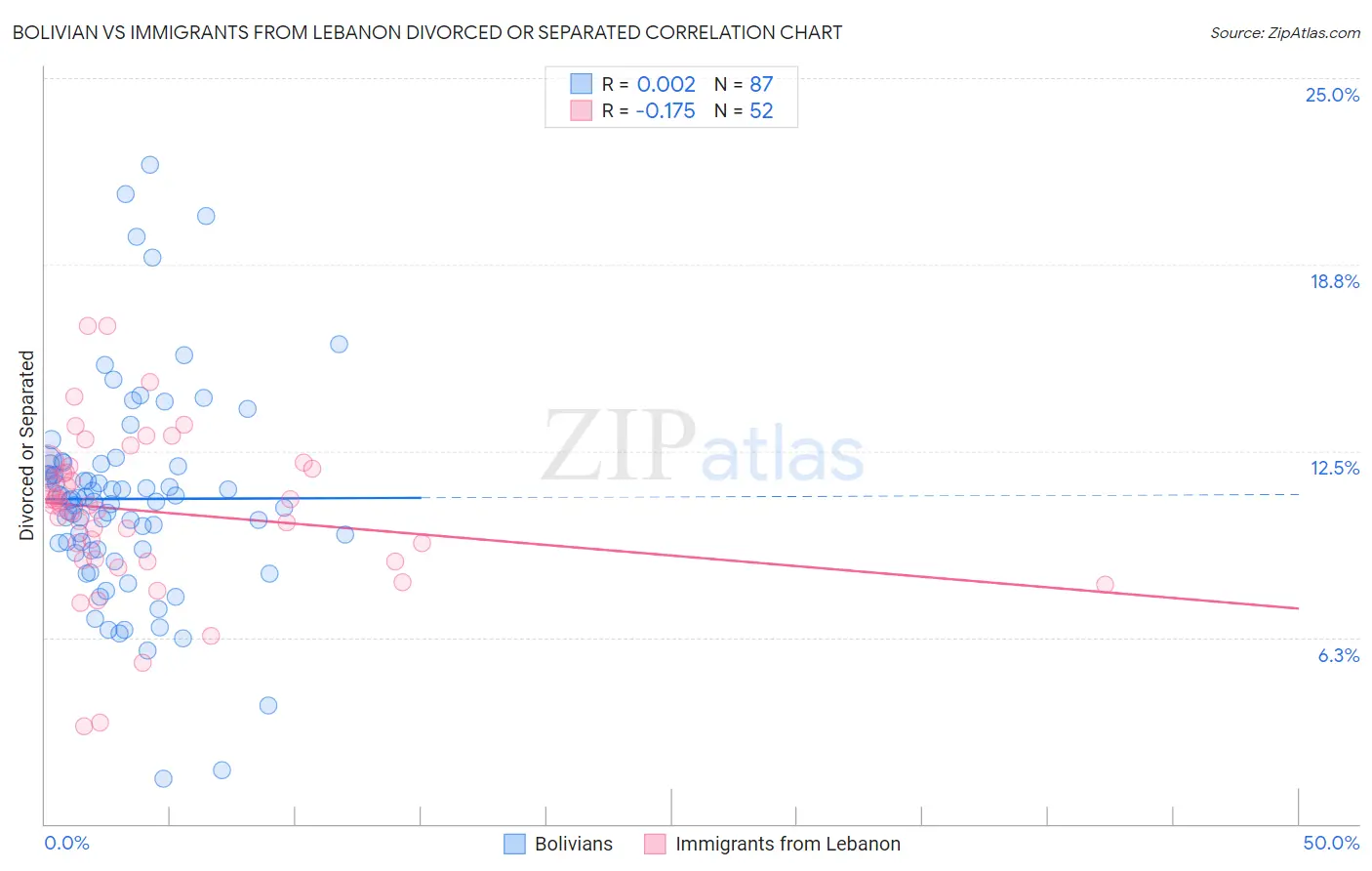 Bolivian vs Immigrants from Lebanon Divorced or Separated