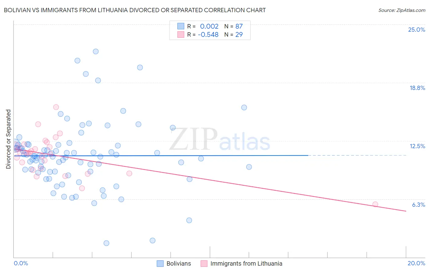 Bolivian vs Immigrants from Lithuania Divorced or Separated
