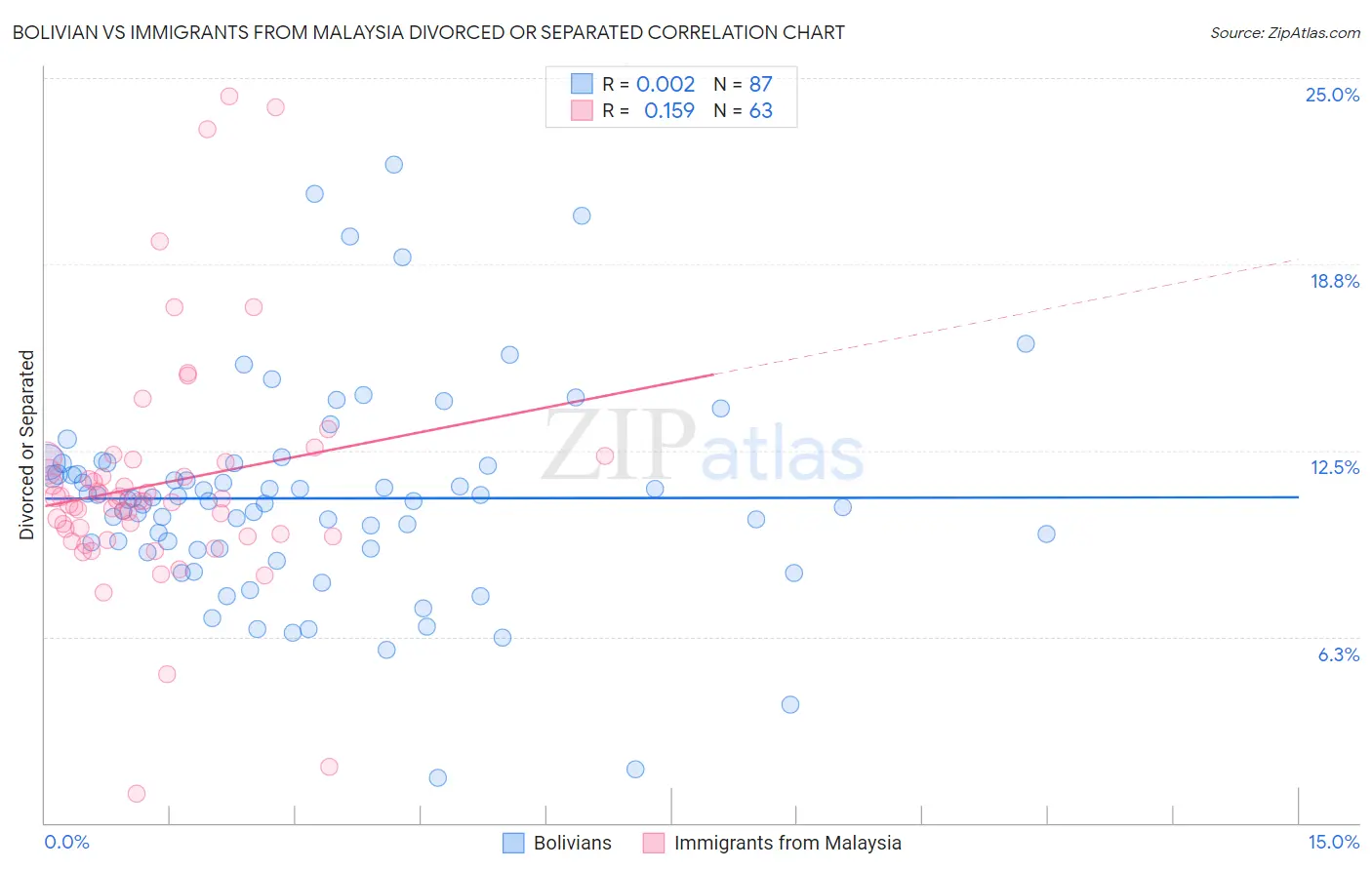 Bolivian vs Immigrants from Malaysia Divorced or Separated