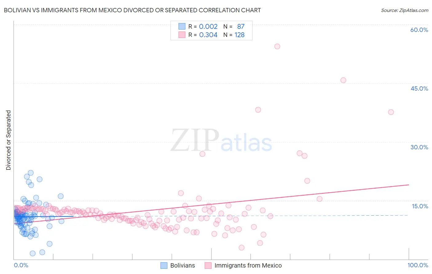 Bolivian vs Immigrants from Mexico Divorced or Separated