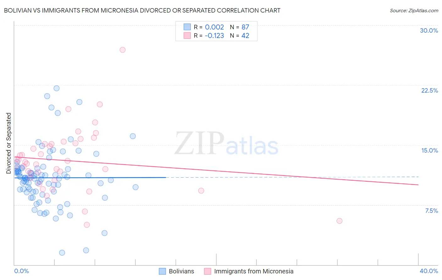 Bolivian vs Immigrants from Micronesia Divorced or Separated