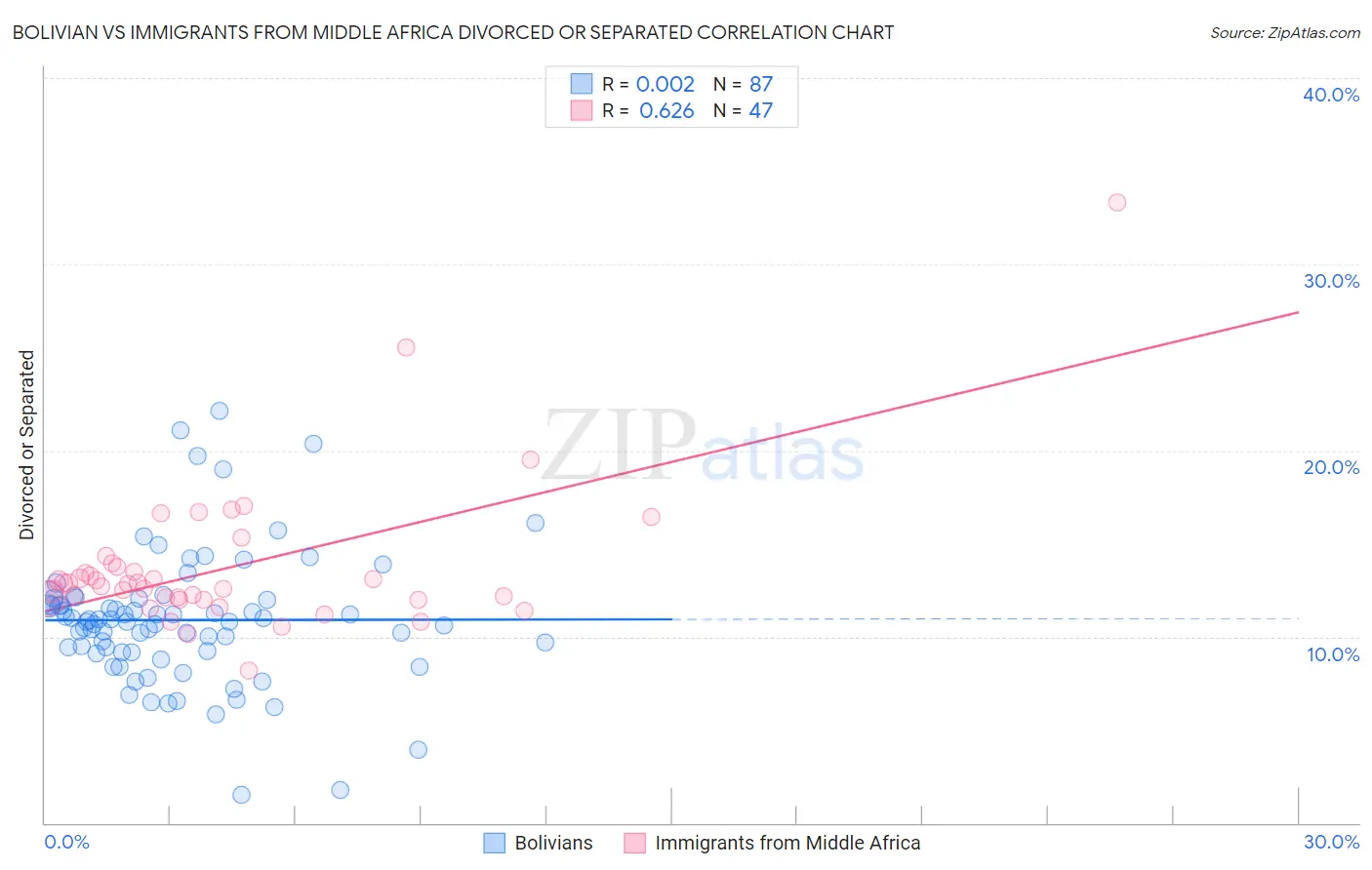 Bolivian vs Immigrants from Middle Africa Divorced or Separated
