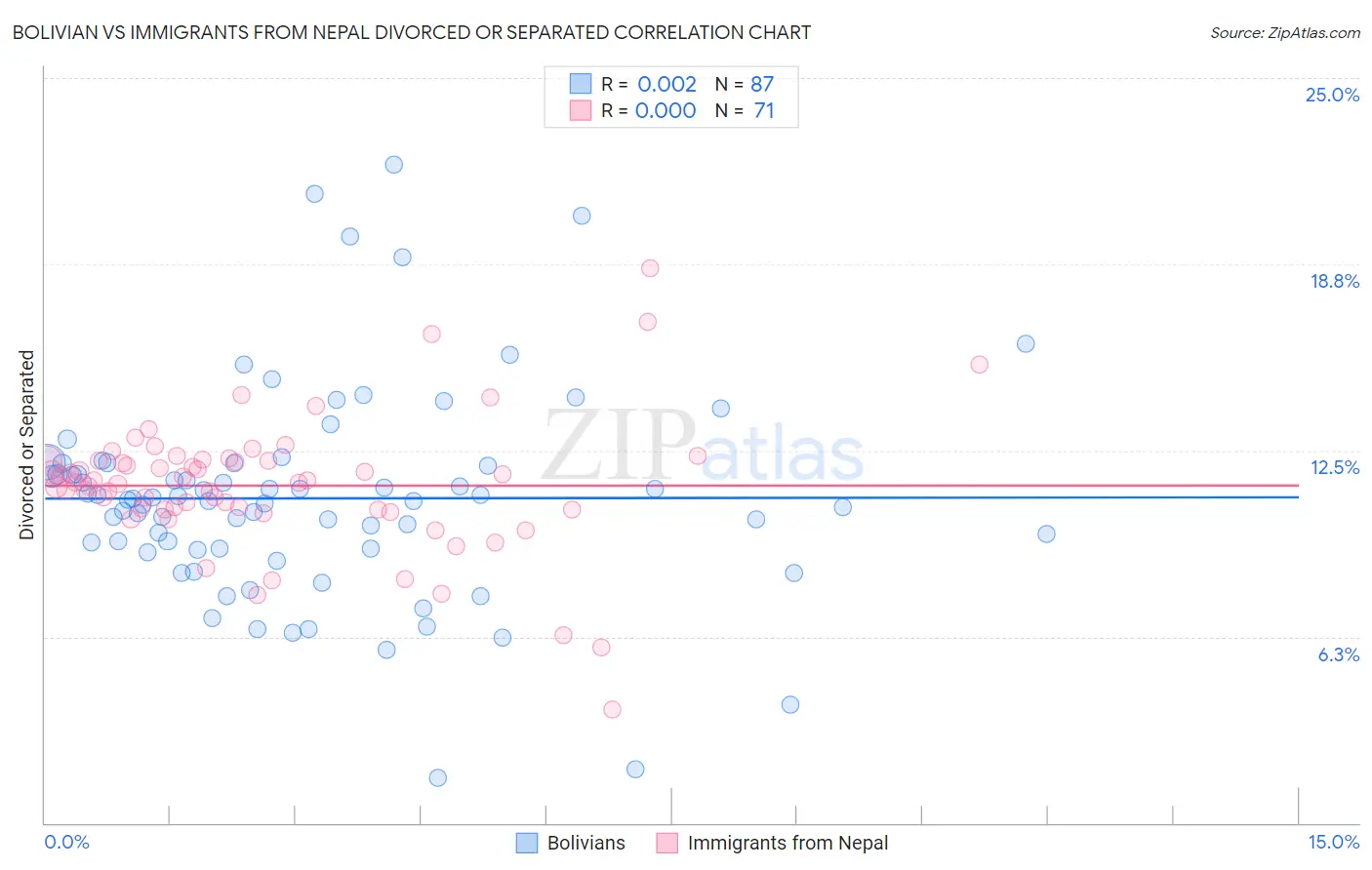 Bolivian vs Immigrants from Nepal Divorced or Separated