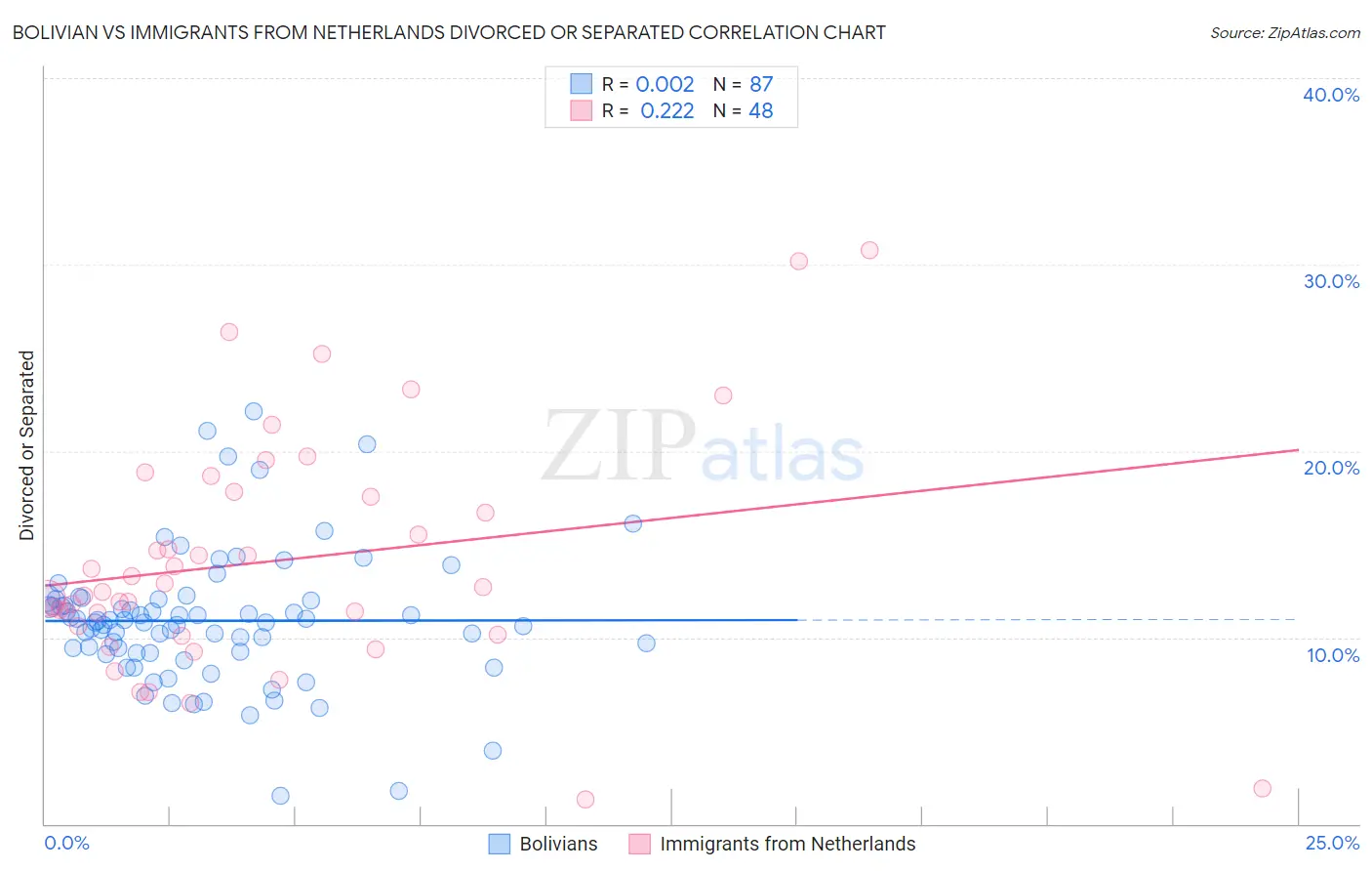 Bolivian vs Immigrants from Netherlands Divorced or Separated