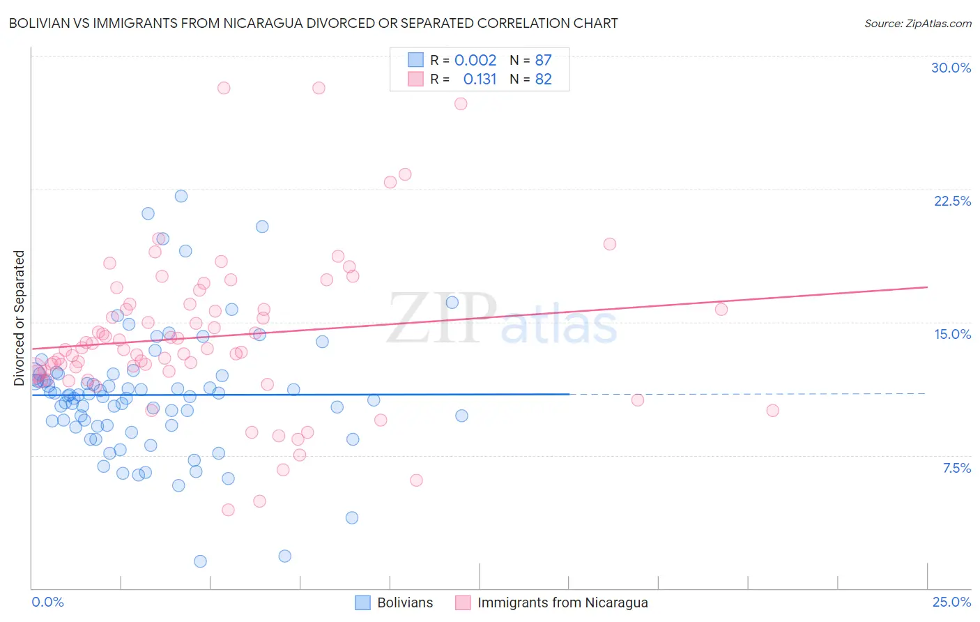 Bolivian vs Immigrants from Nicaragua Divorced or Separated