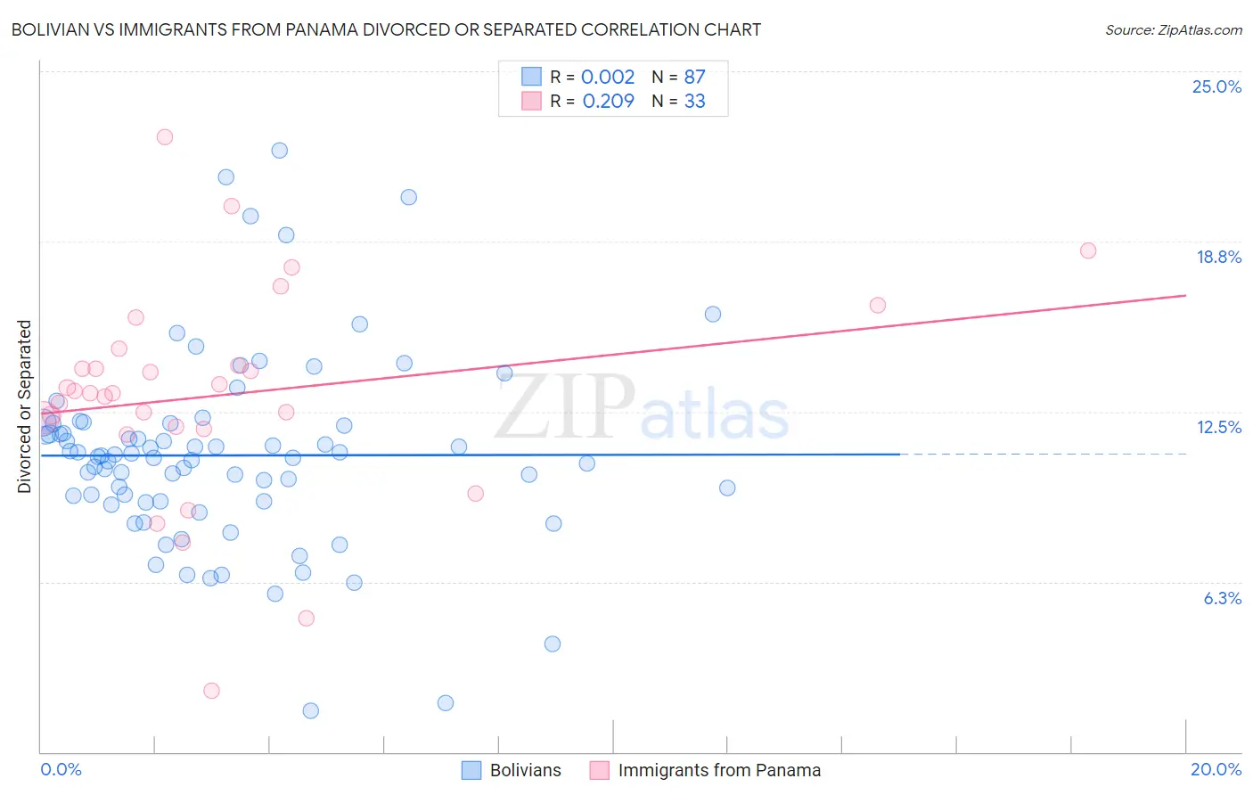 Bolivian vs Immigrants from Panama Divorced or Separated