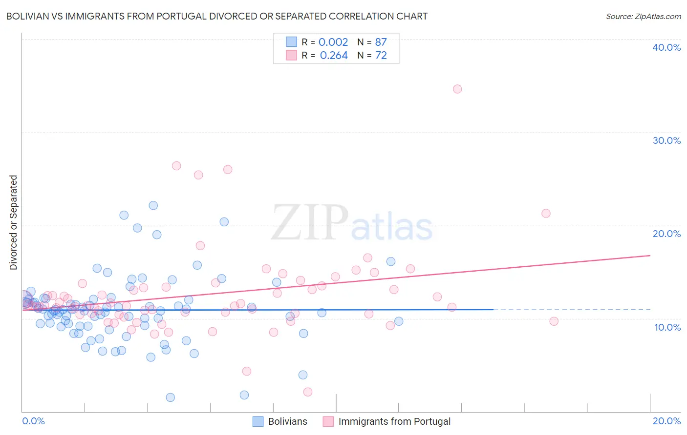 Bolivian vs Immigrants from Portugal Divorced or Separated