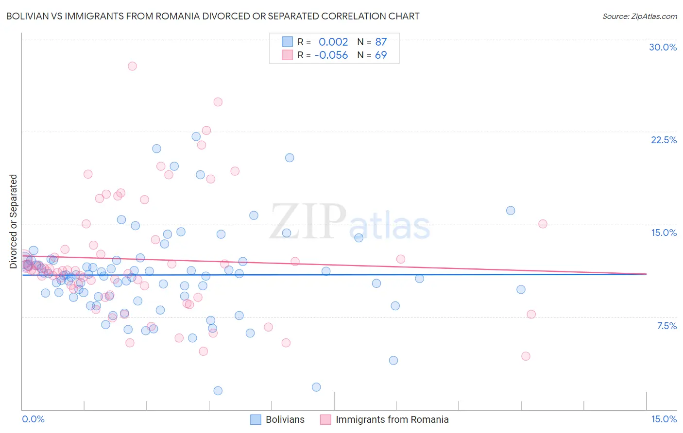 Bolivian vs Immigrants from Romania Divorced or Separated