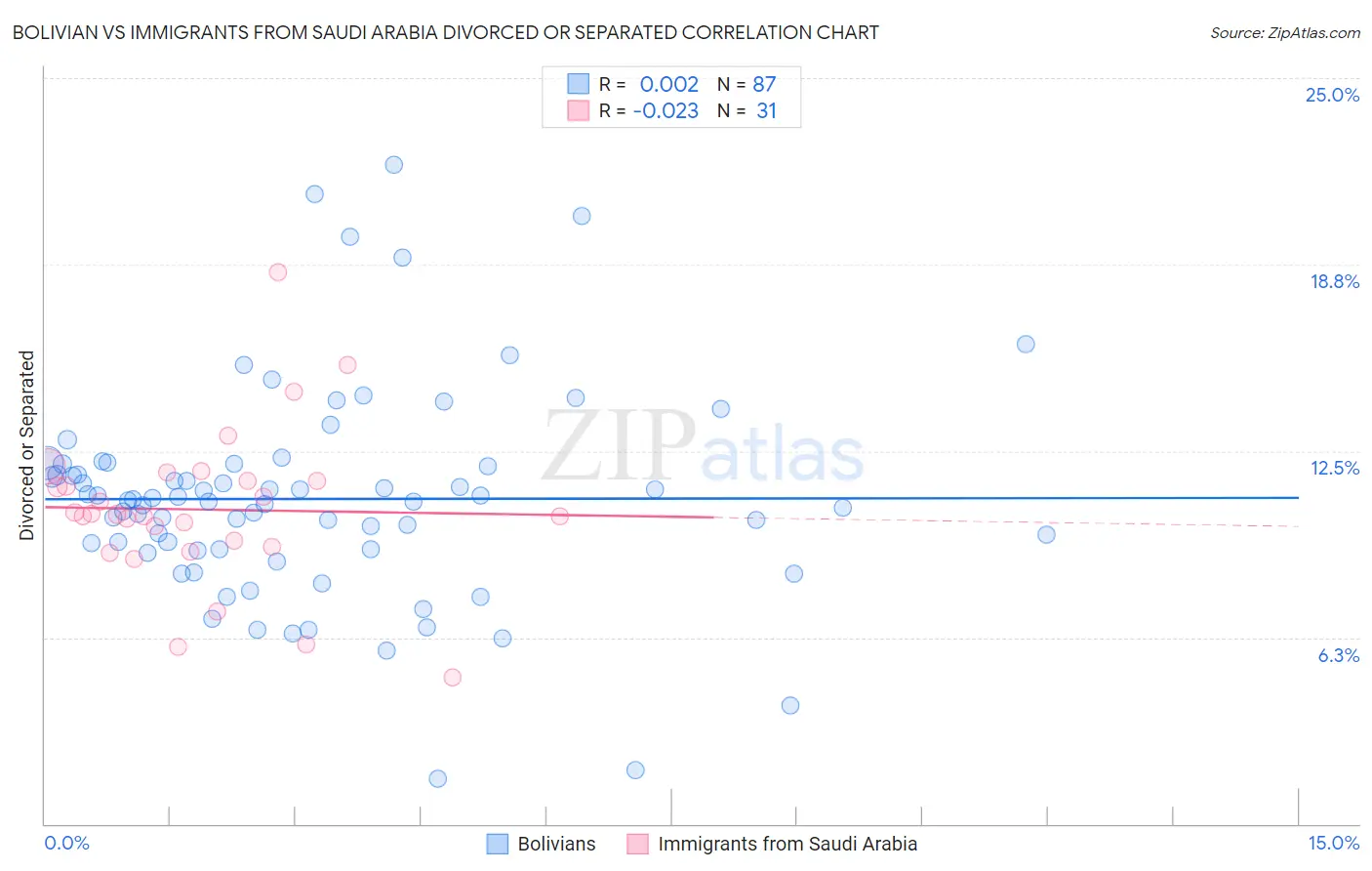 Bolivian vs Immigrants from Saudi Arabia Divorced or Separated