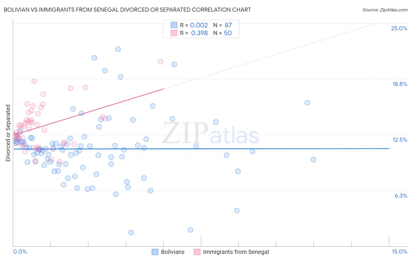 Bolivian vs Immigrants from Senegal Divorced or Separated
