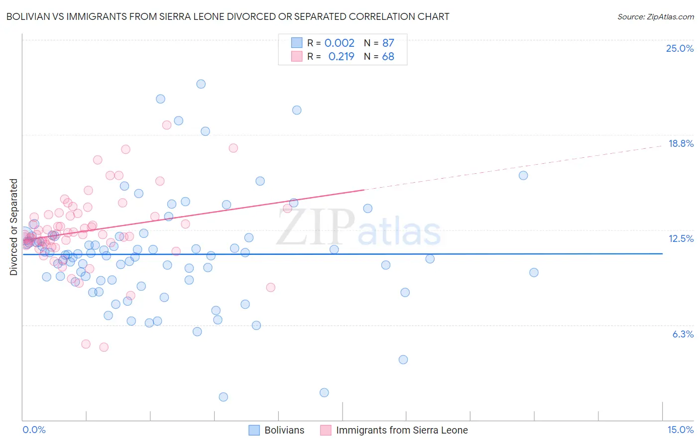 Bolivian vs Immigrants from Sierra Leone Divorced or Separated