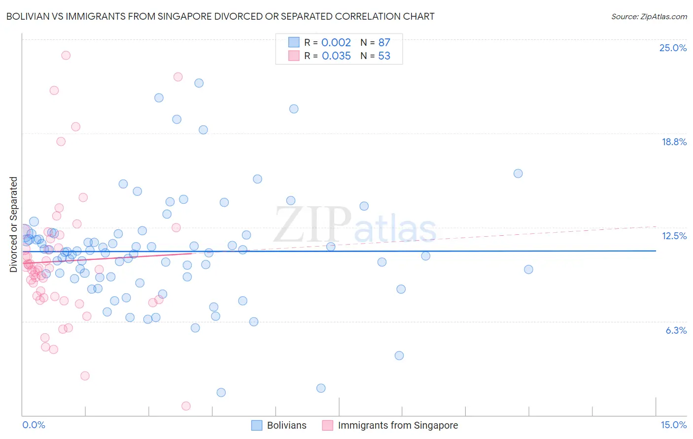Bolivian vs Immigrants from Singapore Divorced or Separated