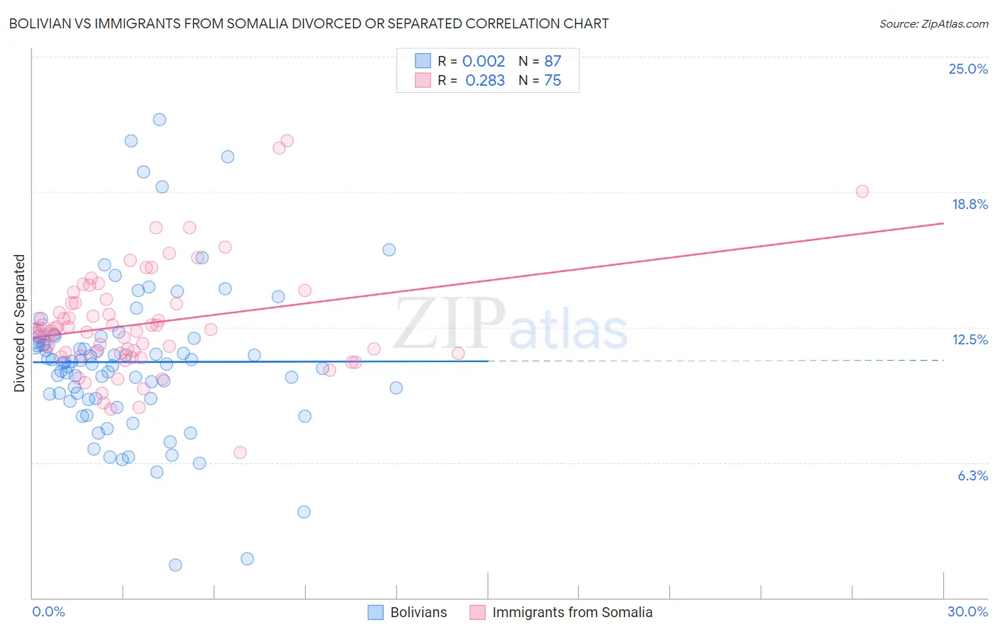 Bolivian vs Immigrants from Somalia Divorced or Separated