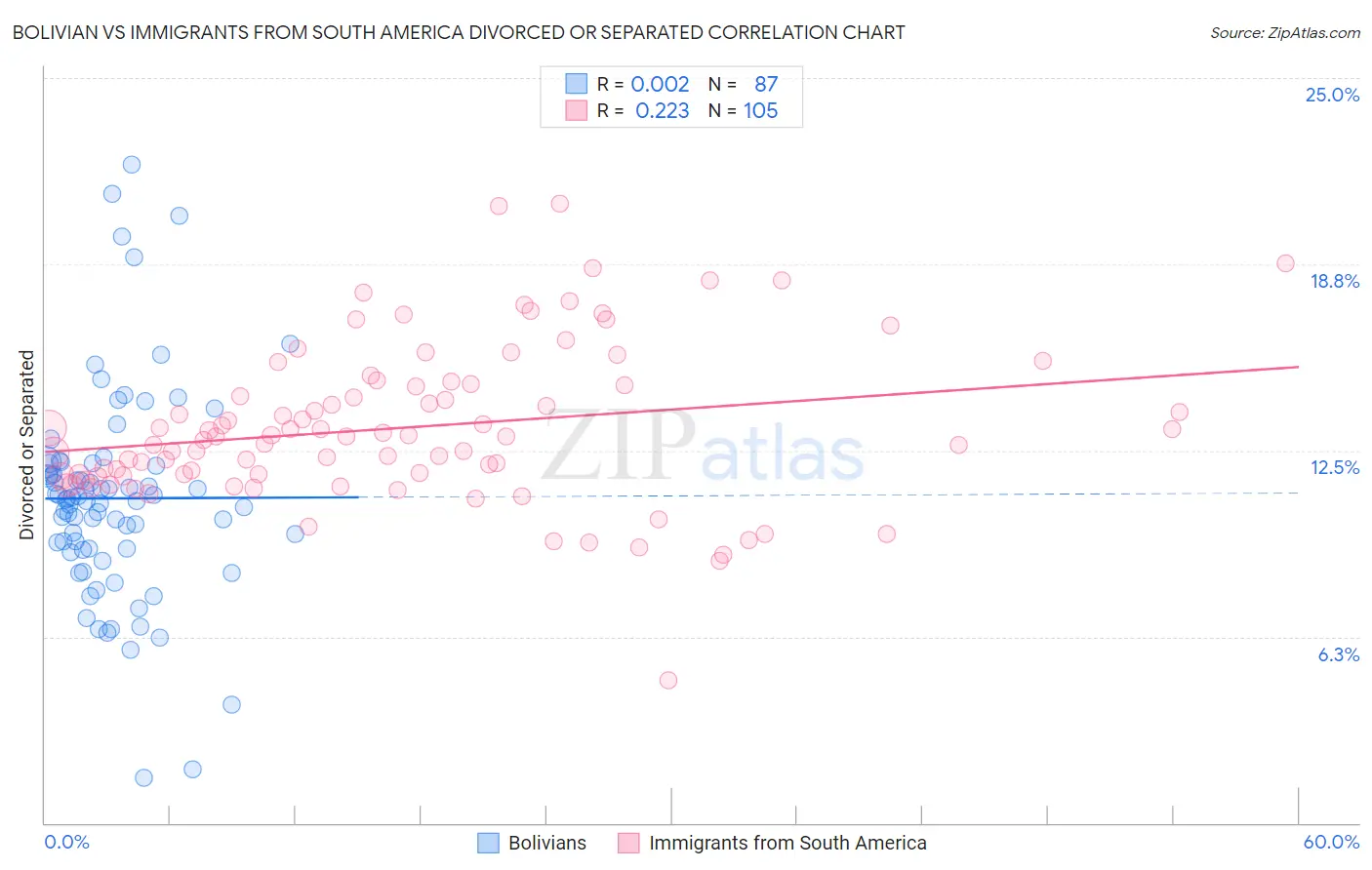 Bolivian vs Immigrants from South America Divorced or Separated