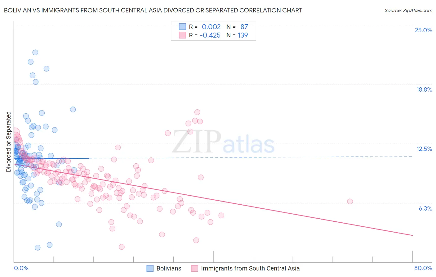 Bolivian vs Immigrants from South Central Asia Divorced or Separated