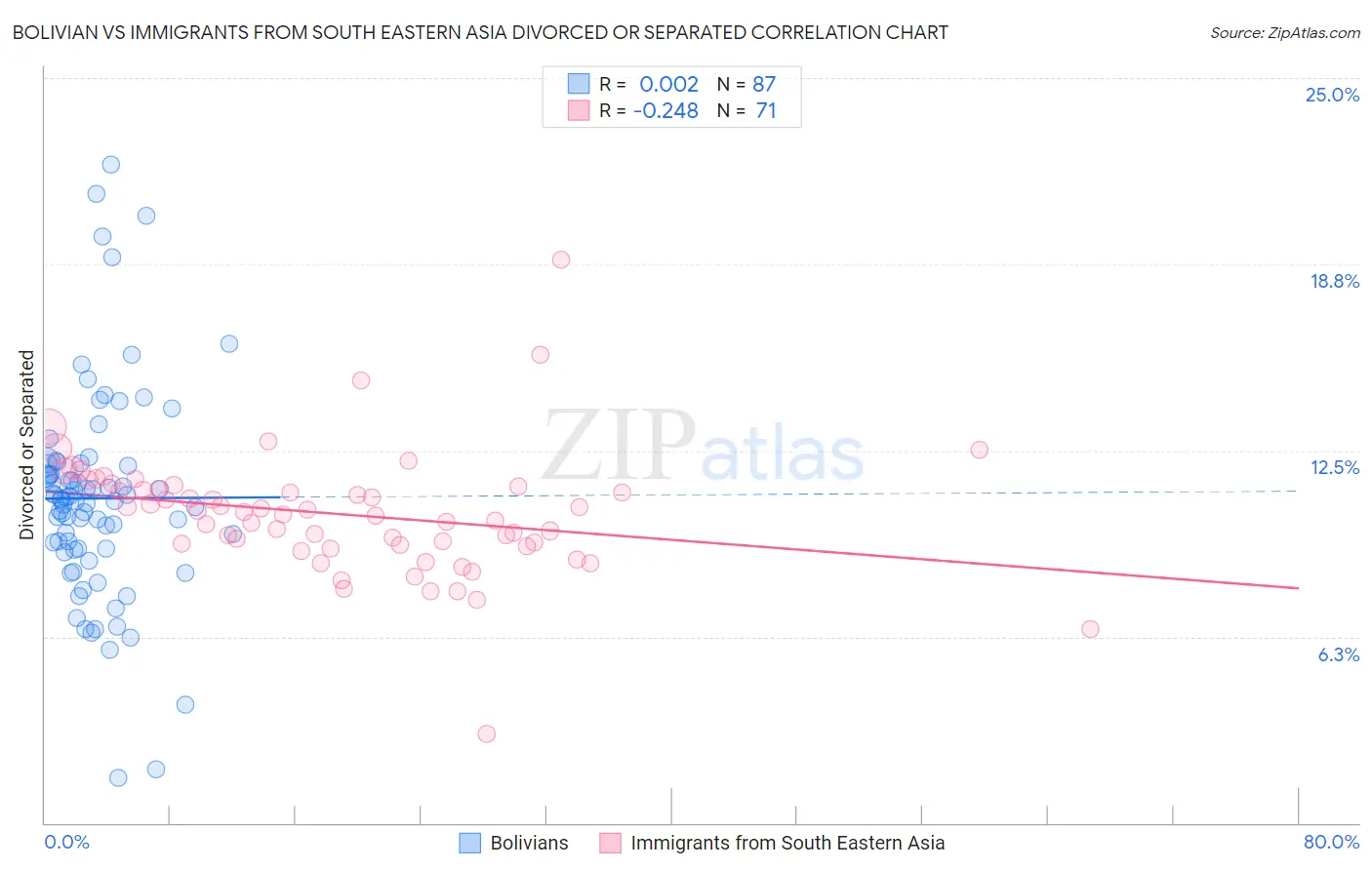 Bolivian vs Immigrants from South Eastern Asia Divorced or Separated