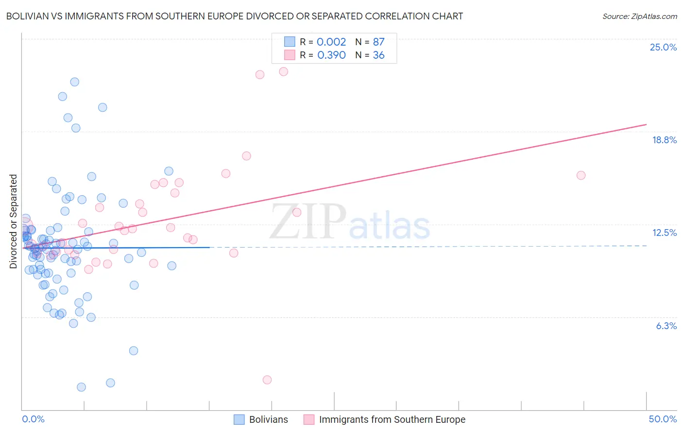 Bolivian vs Immigrants from Southern Europe Divorced or Separated