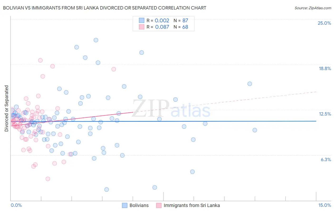 Bolivian vs Immigrants from Sri Lanka Divorced or Separated