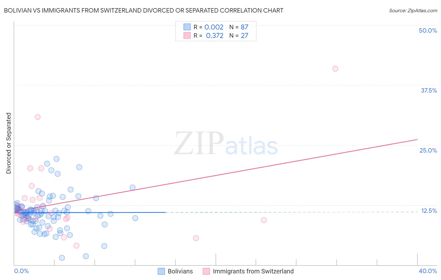 Bolivian vs Immigrants from Switzerland Divorced or Separated