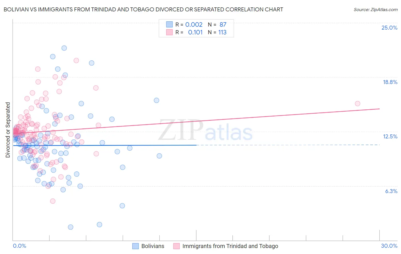 Bolivian vs Immigrants from Trinidad and Tobago Divorced or Separated
