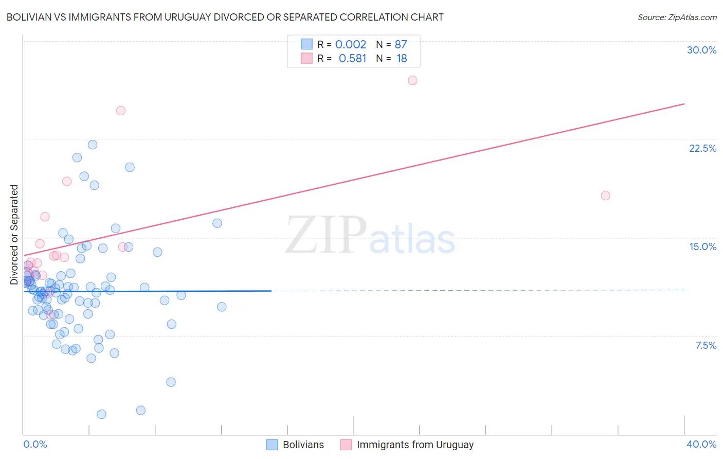 Bolivian vs Immigrants from Uruguay Divorced or Separated