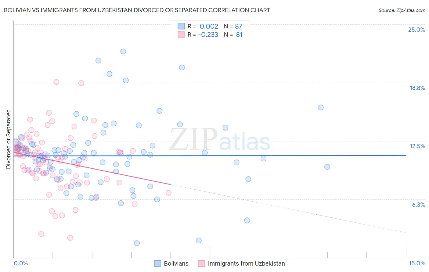 Bolivian vs Immigrants from Uzbekistan Divorced or Separated