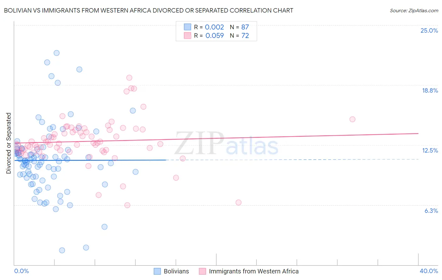 Bolivian vs Immigrants from Western Africa Divorced or Separated