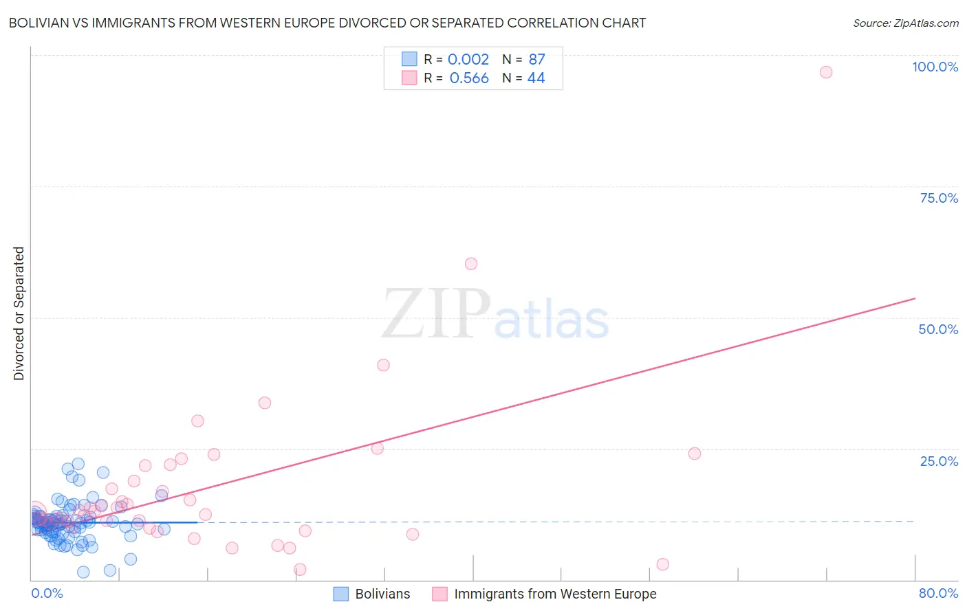 Bolivian vs Immigrants from Western Europe Divorced or Separated