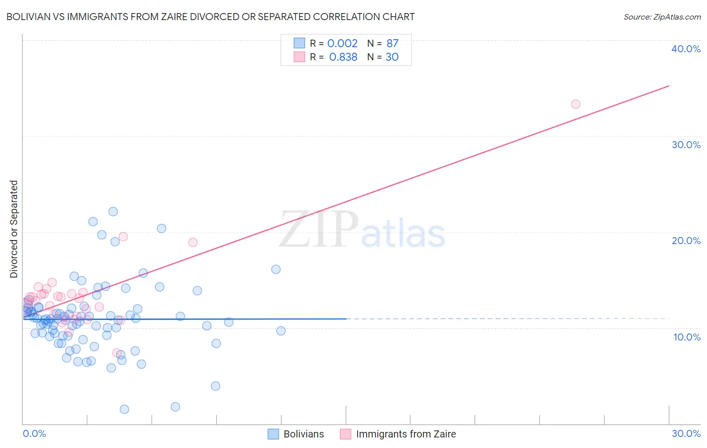 Bolivian vs Immigrants from Zaire Divorced or Separated