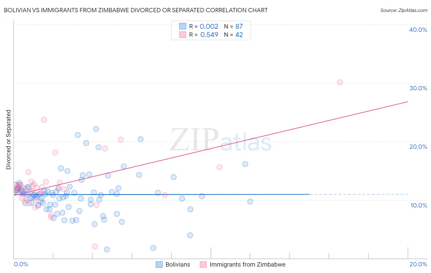 Bolivian vs Immigrants from Zimbabwe Divorced or Separated