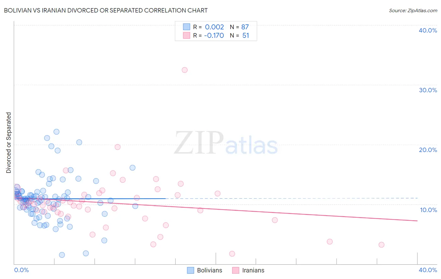 Bolivian vs Iranian Divorced or Separated