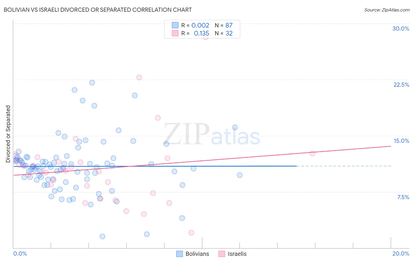 Bolivian vs Israeli Divorced or Separated