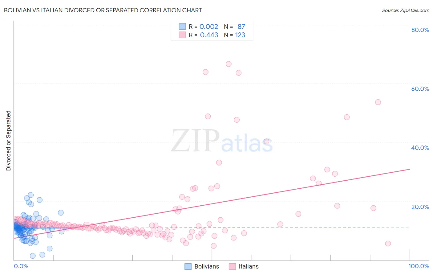 Bolivian vs Italian Divorced or Separated