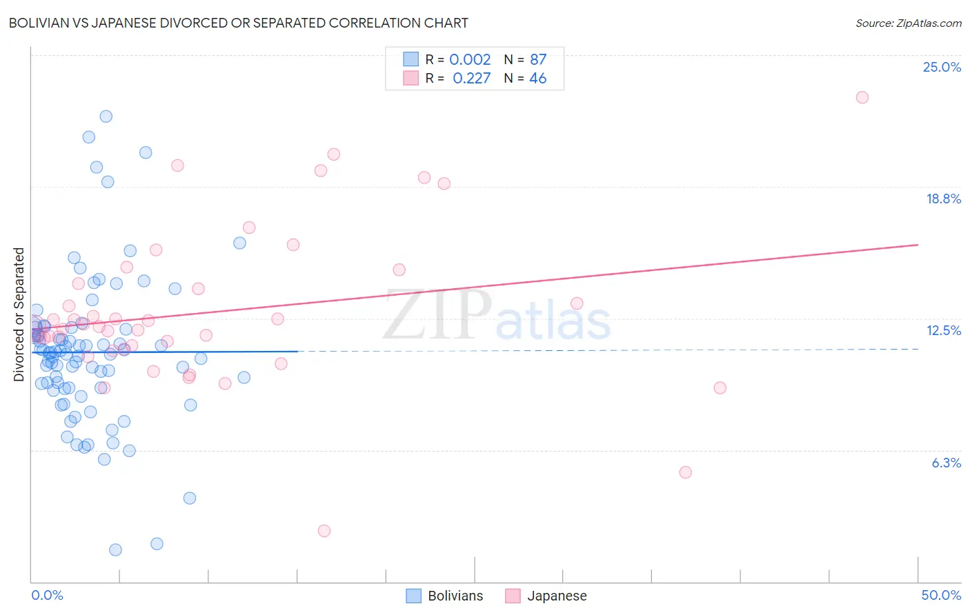 Bolivian vs Japanese Divorced or Separated