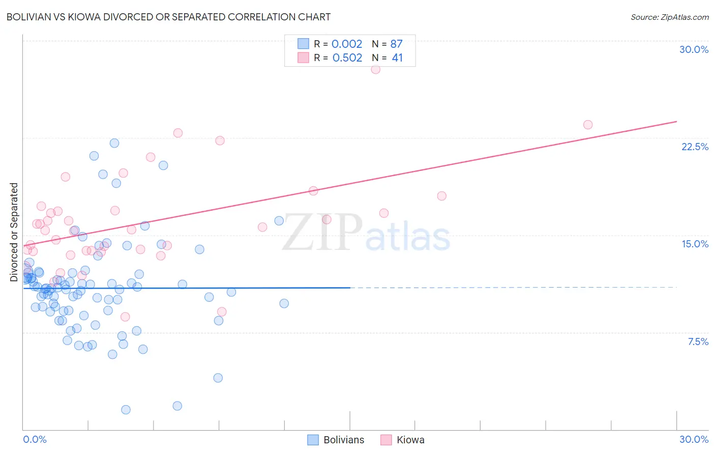 Bolivian vs Kiowa Divorced or Separated