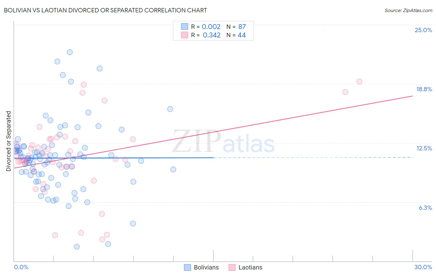 Bolivian vs Laotian Divorced or Separated