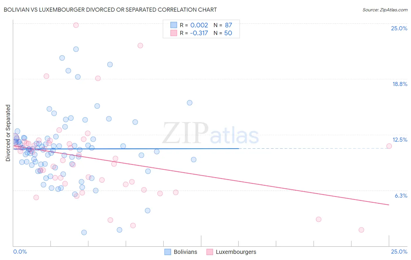 Bolivian vs Luxembourger Divorced or Separated
