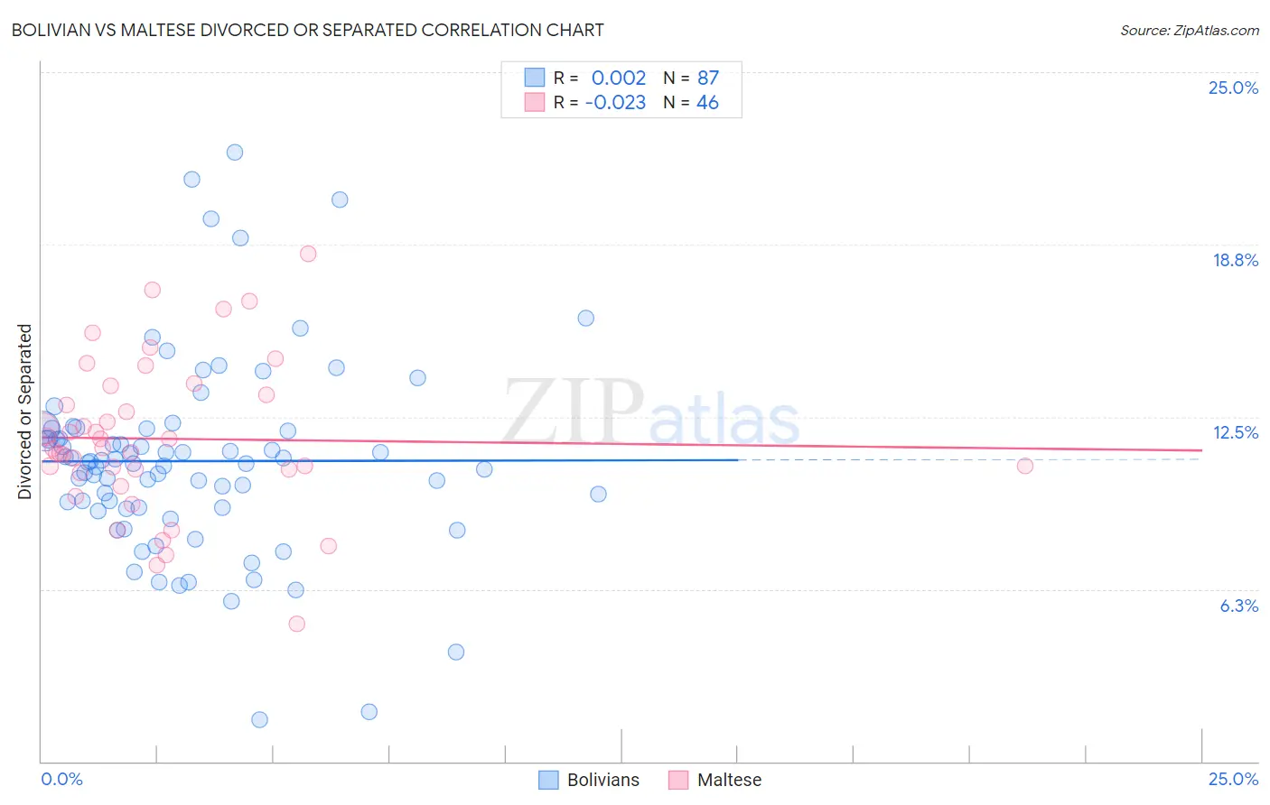 Bolivian vs Maltese Divorced or Separated