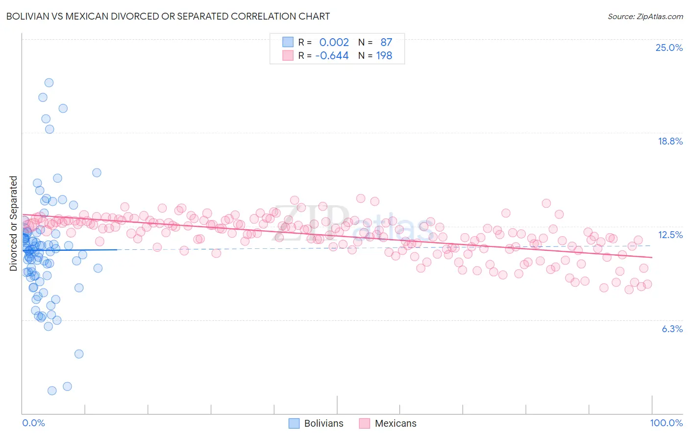 Bolivian vs Mexican Divorced or Separated