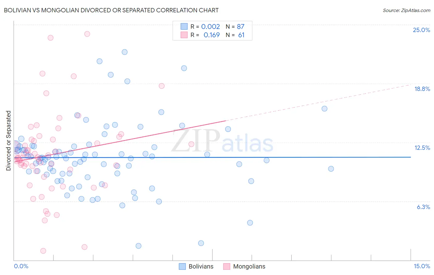 Bolivian vs Mongolian Divorced or Separated