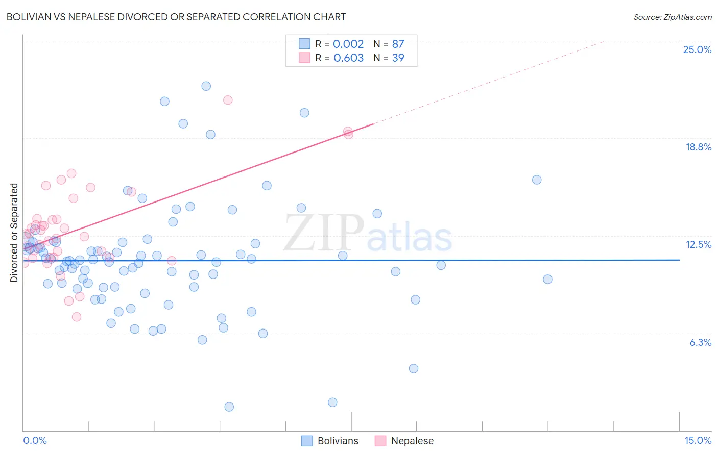 Bolivian vs Nepalese Divorced or Separated