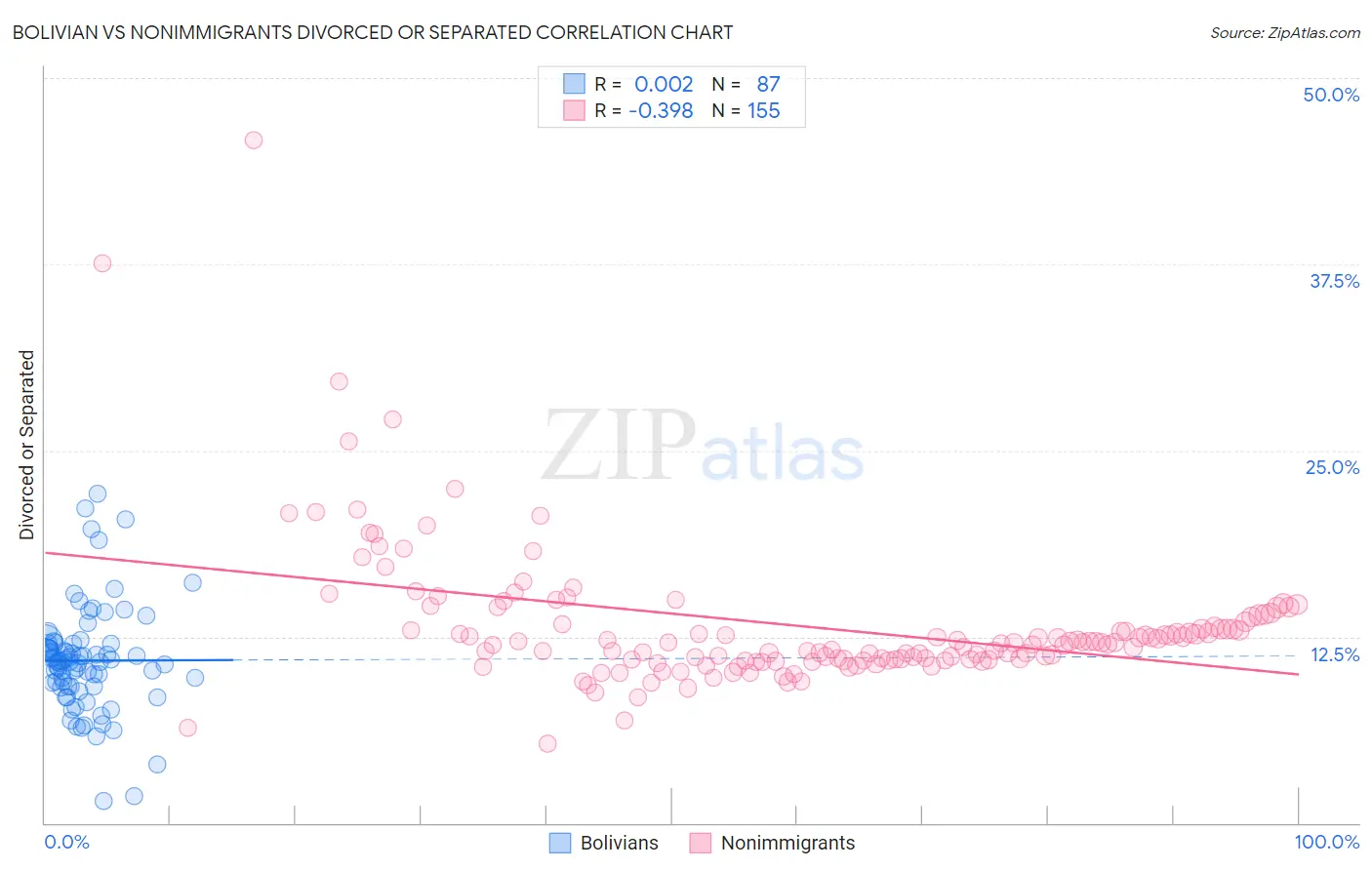 Bolivian vs Nonimmigrants Divorced or Separated