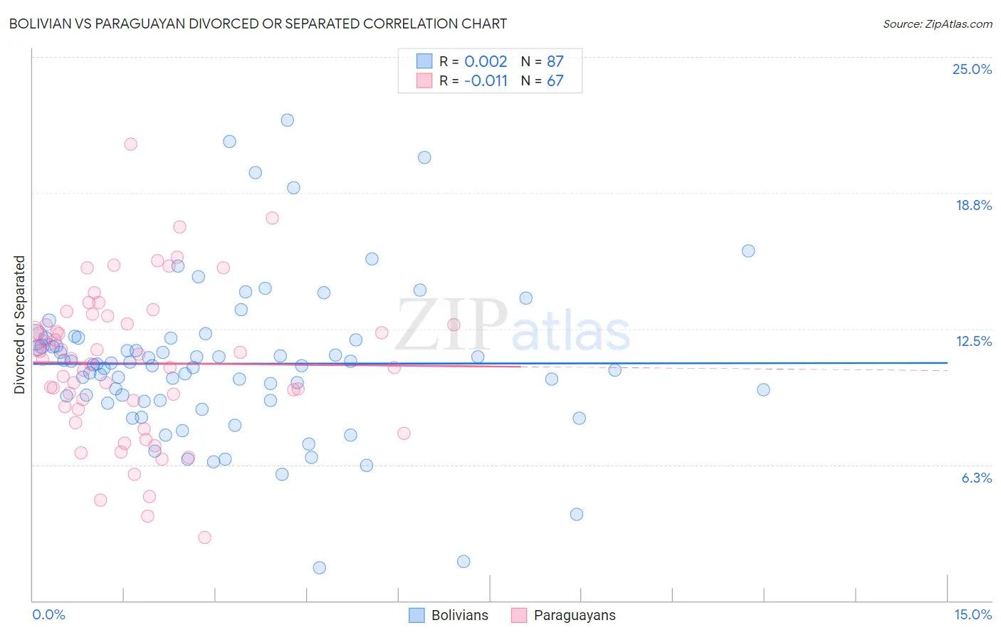 Bolivian vs Paraguayan Divorced or Separated