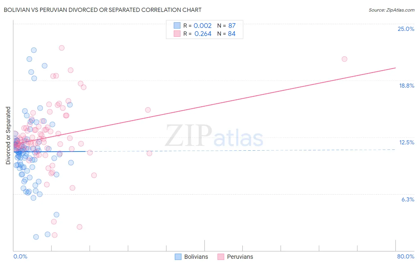 Bolivian vs Peruvian Divorced or Separated
