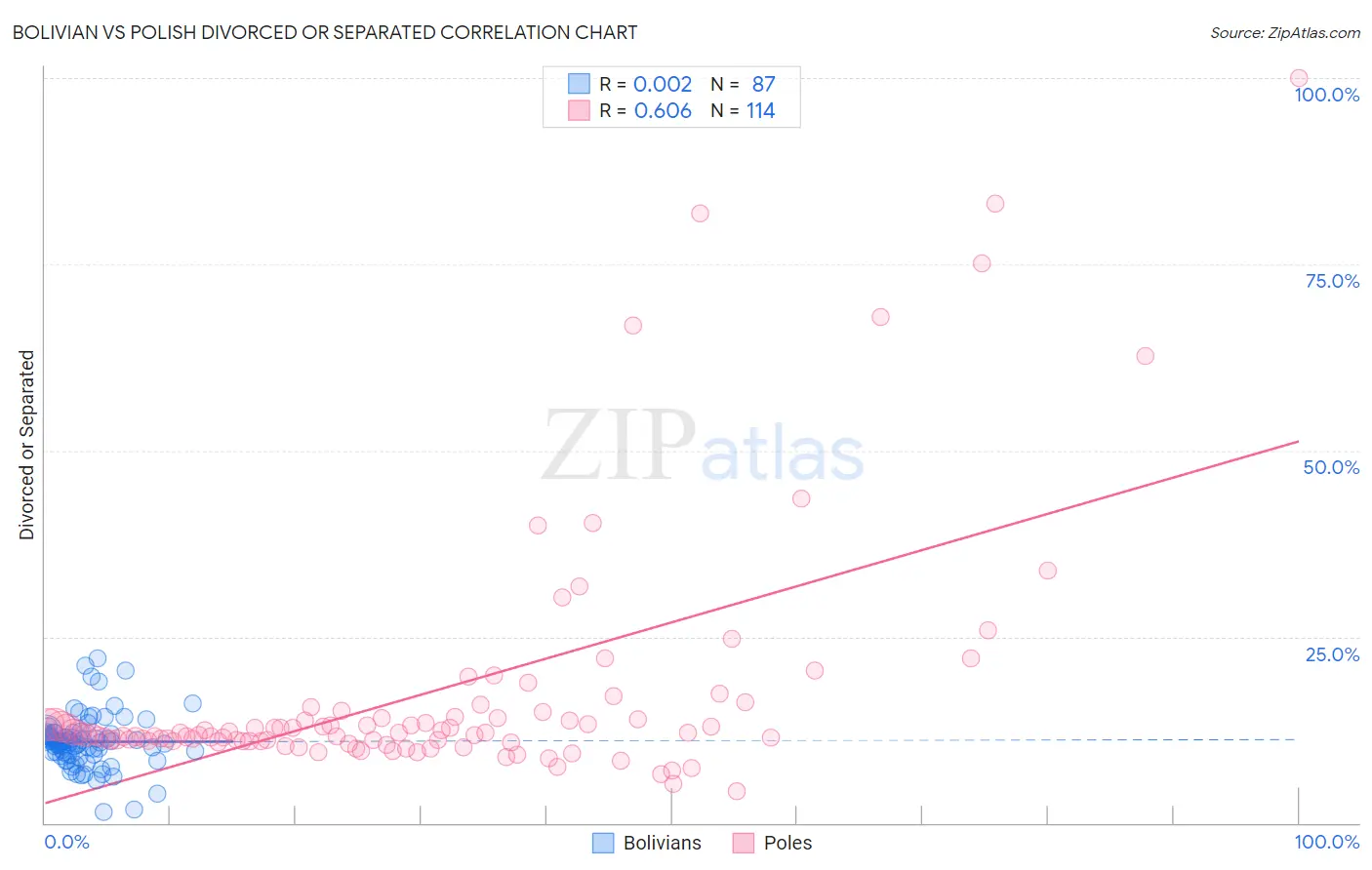 Bolivian vs Polish Divorced or Separated