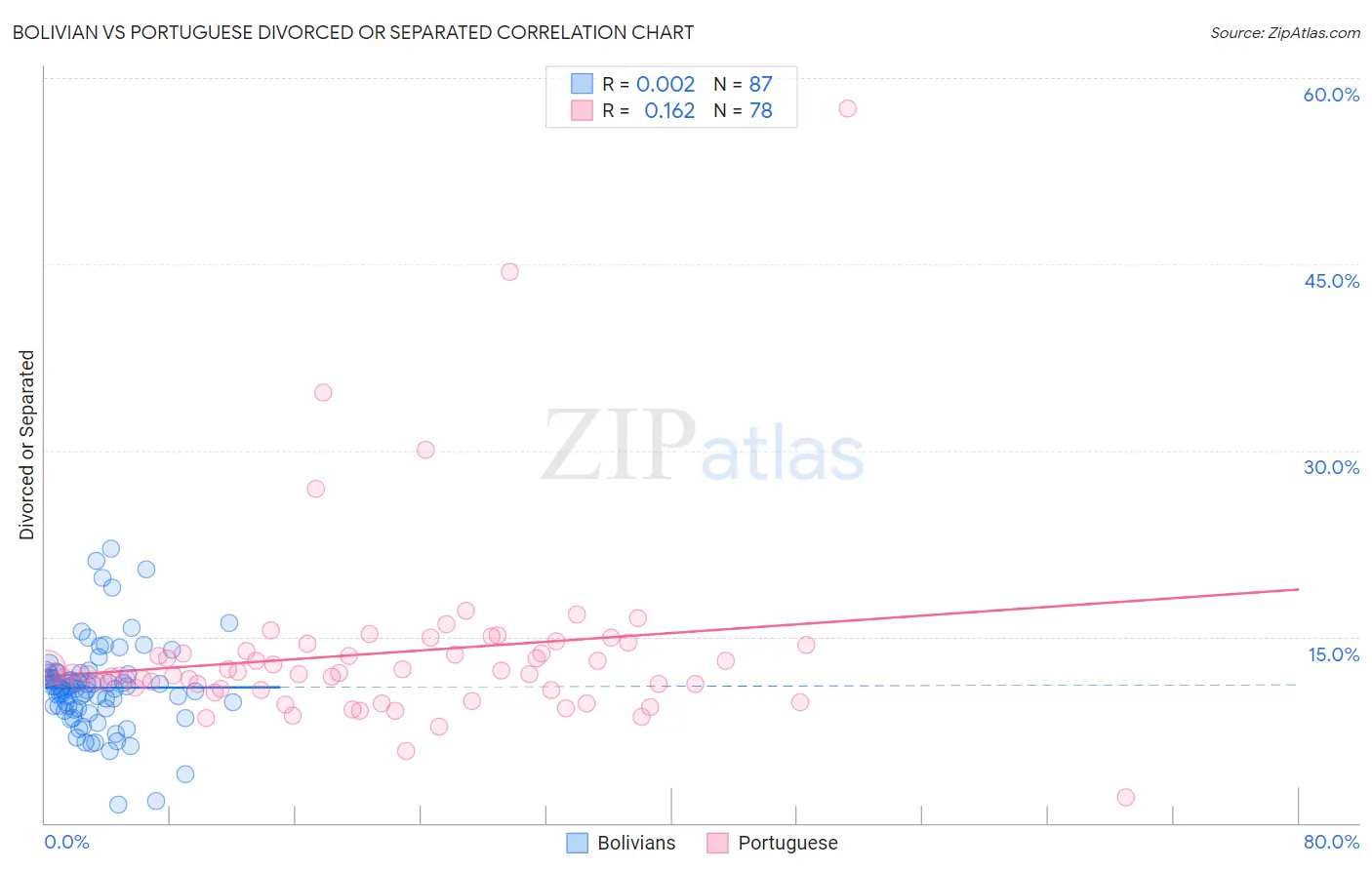 Bolivian vs Portuguese Divorced or Separated