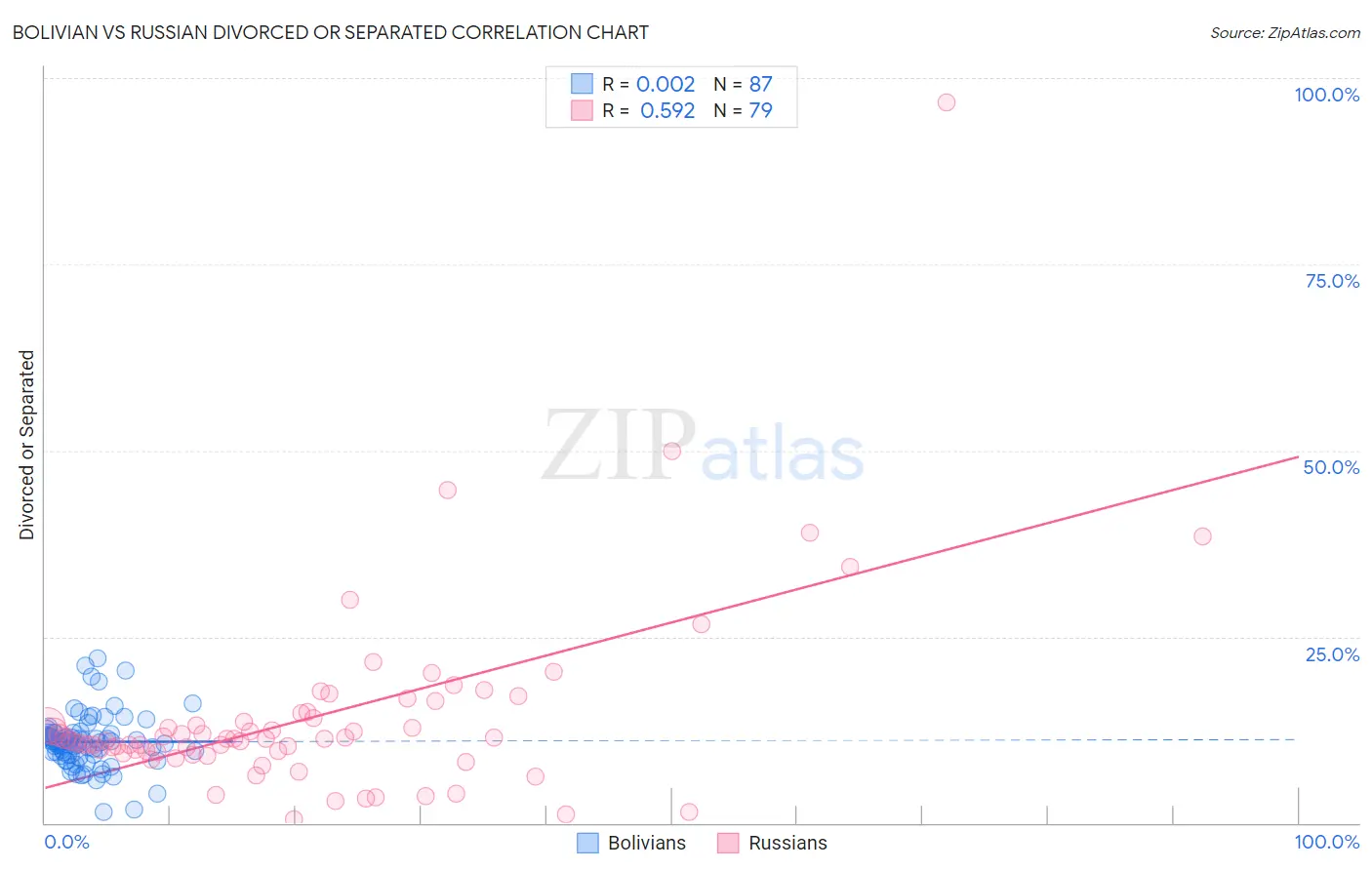 Bolivian vs Russian Divorced or Separated